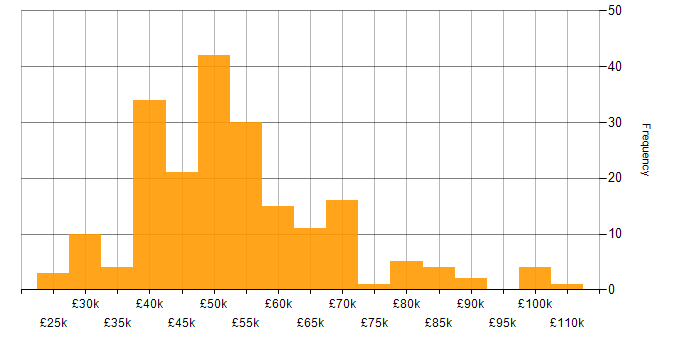 Salary histogram for Git in the Midlands