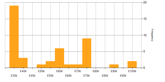 Salary histogram for GitLab in the Midlands