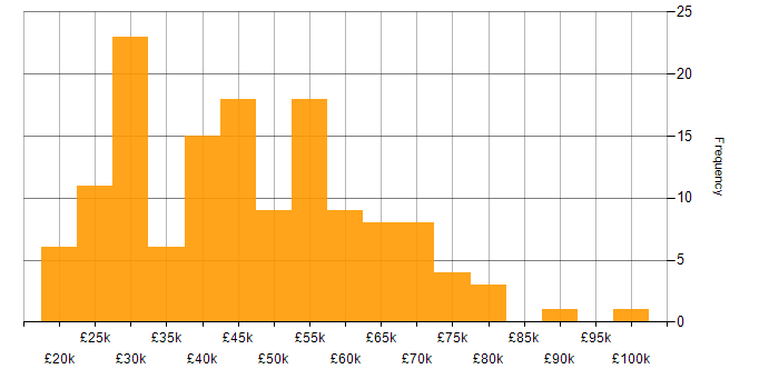 Salary histogram for Google in the Midlands