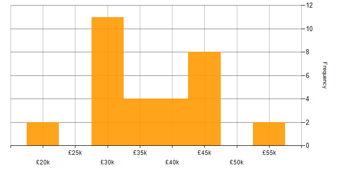 Salary histogram for Google Workspace in the Midlands