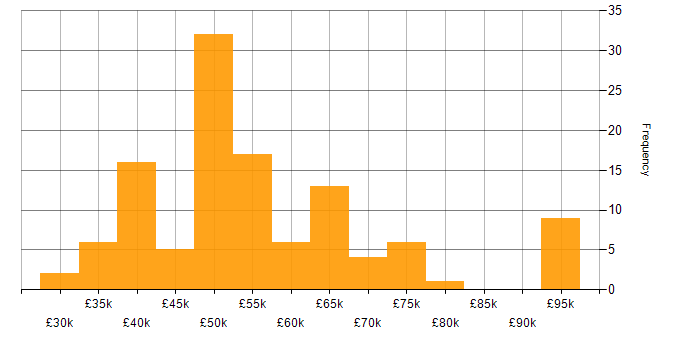 Salary histogram for Greenfield Project in the Midlands