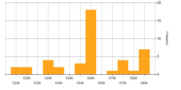 Salary histogram for Health Technology in the Midlands
