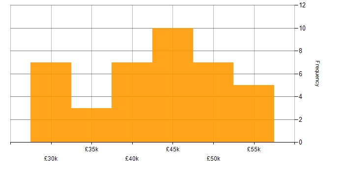 Salary histogram for HNC in the Midlands