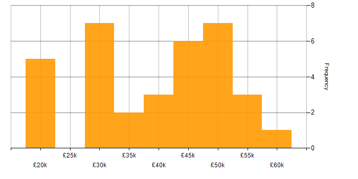 Salary histogram for HND in the Midlands