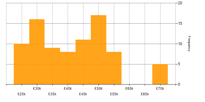 Salary histogram for HP in the Midlands