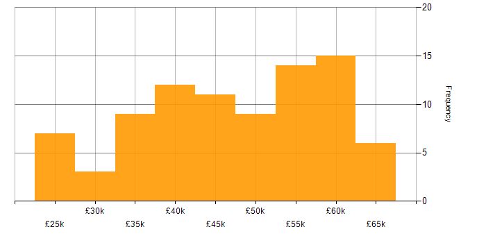 Salary histogram for HTML5 in the Midlands