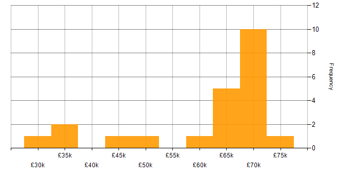 Salary histogram for Hybrid Cloud in the Midlands