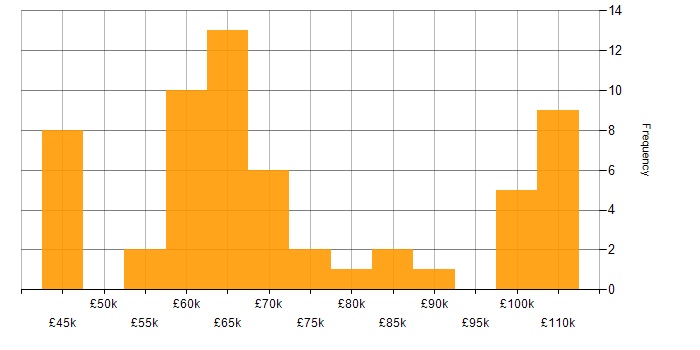 Salary histogram for IaaS in the Midlands