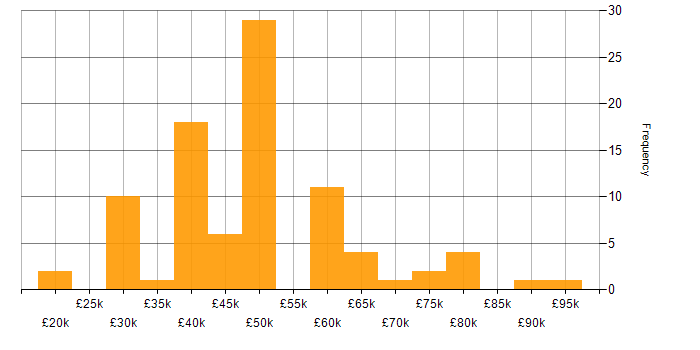 Salary histogram for IIS in the Midlands