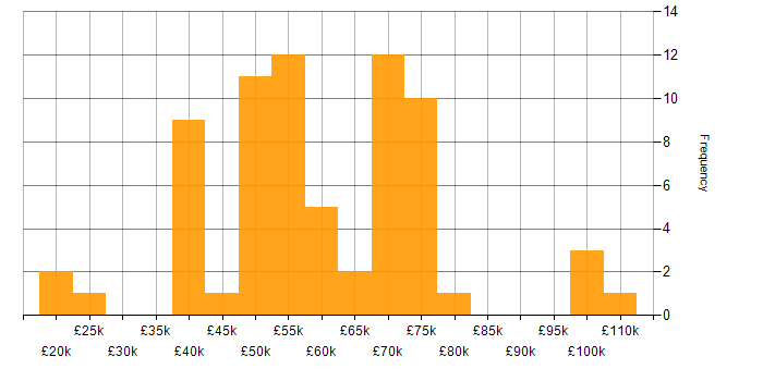 Salary histogram for Influencing Skills in the Midlands