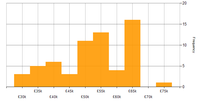 Salary histogram for Information Management in the Midlands