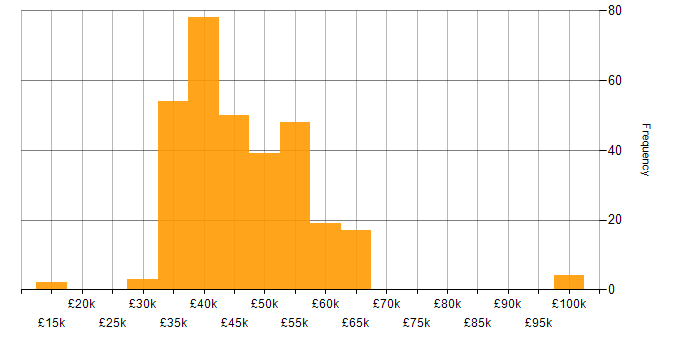 Salary histogram for Infrastructure Engineer in the Midlands