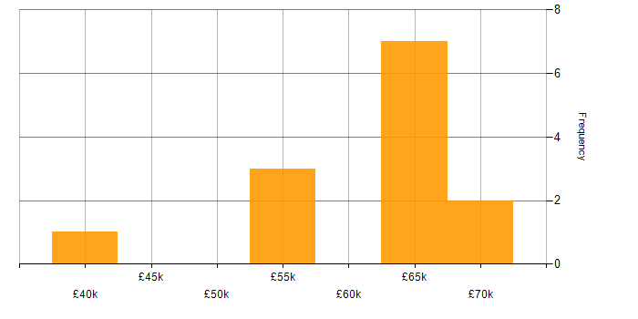 Salary histogram for Integration Engineer in the Midlands