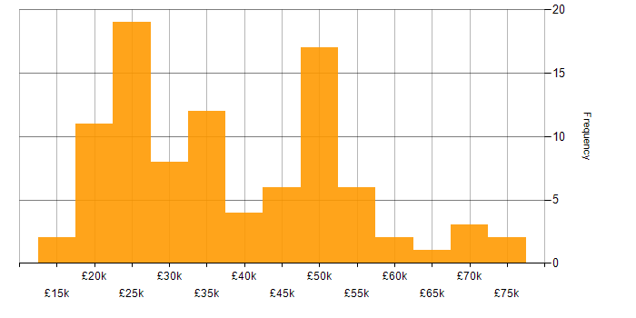 Salary histogram for Internet in the Midlands