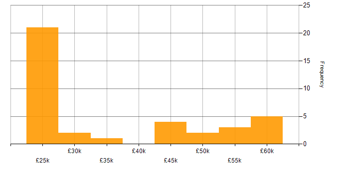 Salary histogram for IPsec in the Midlands