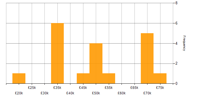 Salary histogram for ISEB in the Midlands