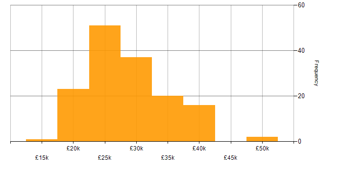 Salary histogram for IT Support Engineer in the Midlands