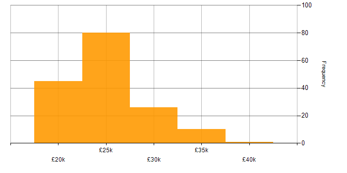 Salary histogram for IT Technician in the Midlands