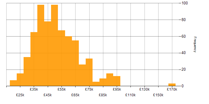 Salary histogram for JavaScript in the Midlands