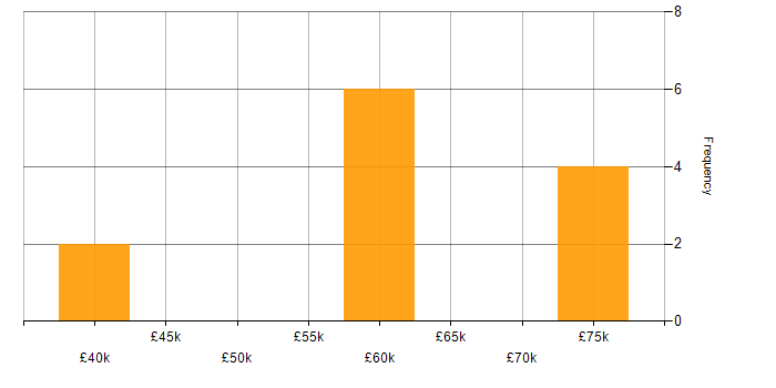 Salary histogram for Kotlin in the Midlands