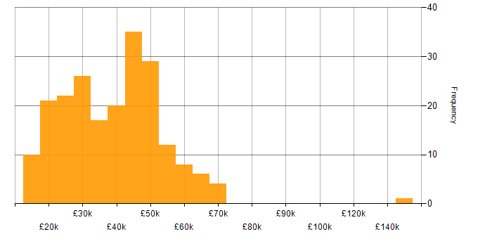 Salary histogram for LAN in the Midlands