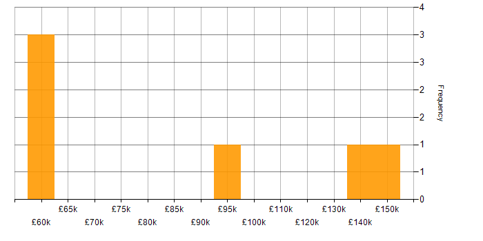 Salary histogram for Life Science in the Midlands