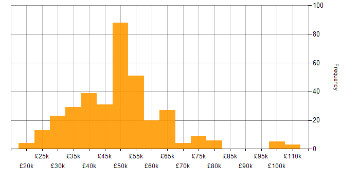 Salary histogram for Linux in the Midlands