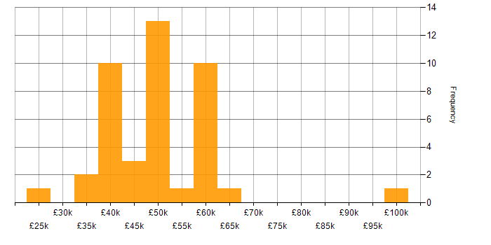 Salary histogram for Load Balancing in the Midlands
