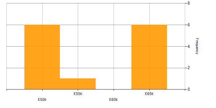 Salary histogram for Looker in the Midlands
