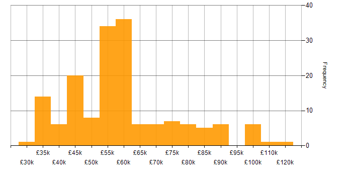 Salary histogram for Machine Learning in the Midlands