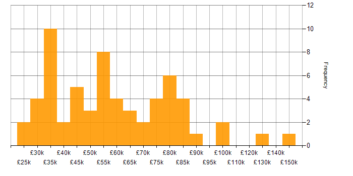 Salary histogram for Master&amp;#39;s Degree in the Midlands
