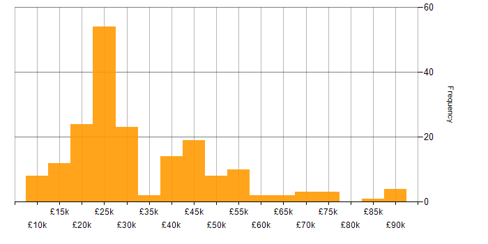 Salary histogram for Mathematics in the Midlands