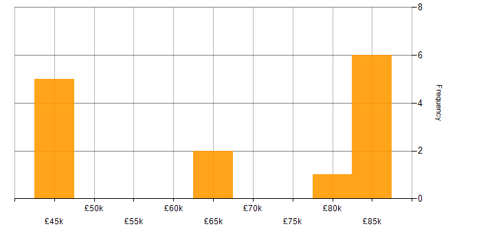 Salary histogram for Matrix Management in the Midlands