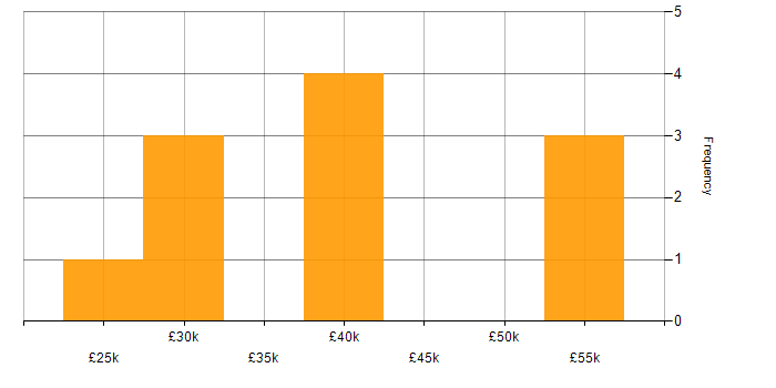 Salary histogram for MCSA in the Midlands