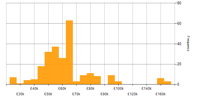 Salary histogram for Microservices in the Midlands