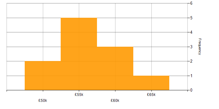 Salary histogram for Microsoft Analysis Services in the Midlands