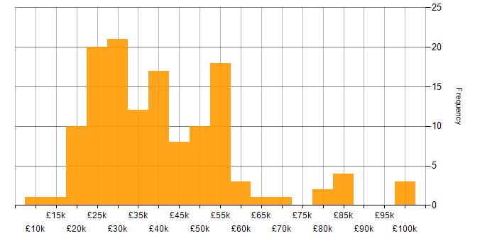 Salary histogram for Microsoft Certification in the Midlands