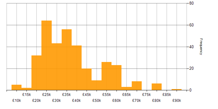 Salary histogram for Microsoft Excel in the Midlands