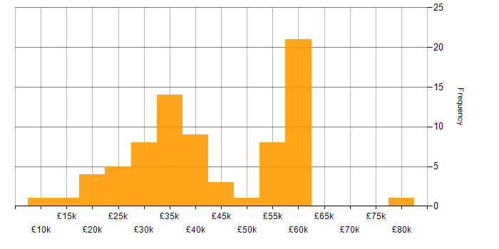 Salary histogram for Microsoft PowerPoint in the Midlands