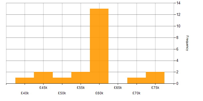 Salary histogram for NCSC in the Midlands