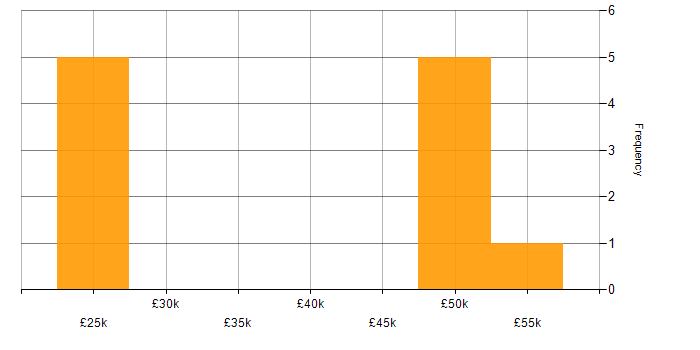 Salary histogram for NetApp in the Midlands