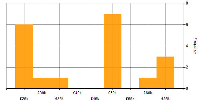 Salary histogram for NetSuite in the Midlands