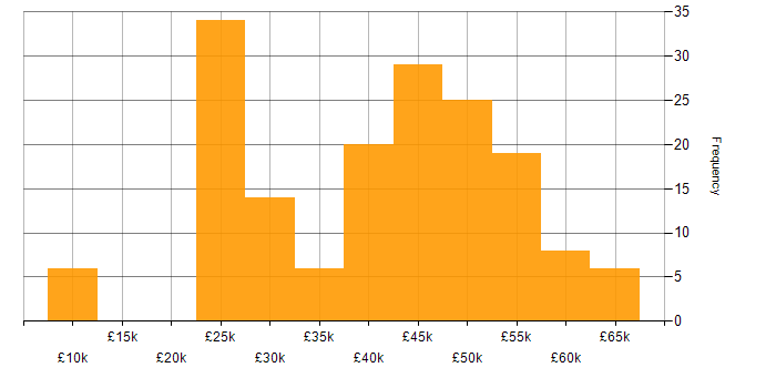 Salary histogram for Network Engineer in the Midlands