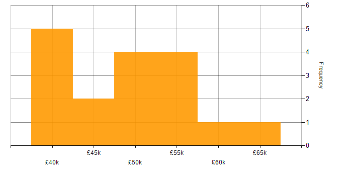Salary histogram for Network Infrastructure Engineer in the Midlands