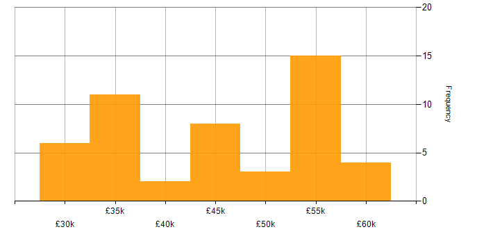 Salary histogram for Network Manager in the Midlands