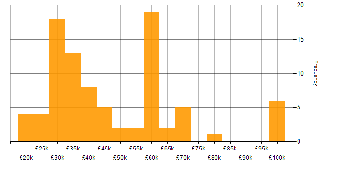 Salary histogram for Network Security in the Midlands