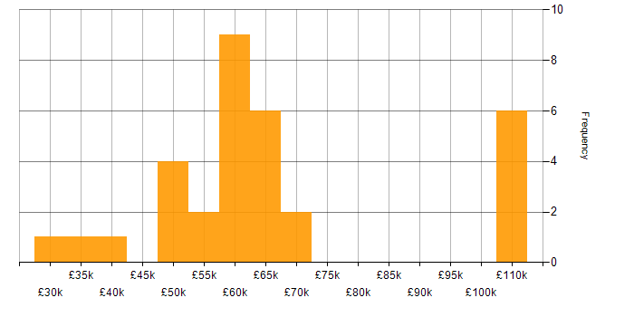 Salary histogram for Network Virtualisation in the Midlands