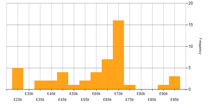 Salary histogram for Next.js in the Midlands