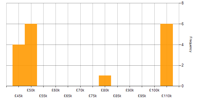 Salary histogram for NGFW in the Midlands