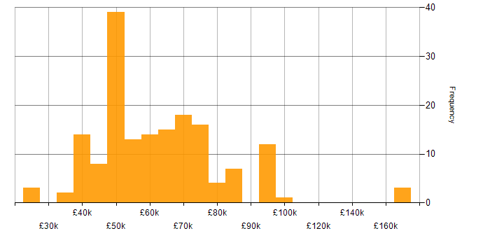 Salary histogram for Node.js in the Midlands